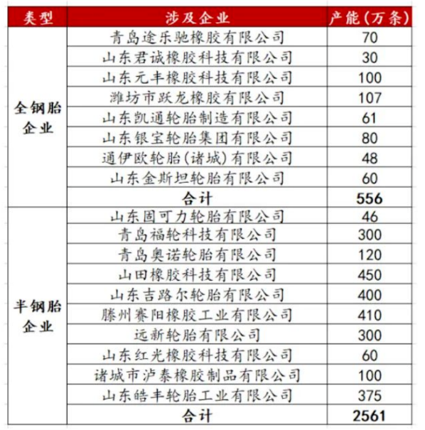 涉及到的企業(yè)共計18家，其中全鋼胎企業(yè)8家，共計產(chǎn)能556萬條;半鋼胎企業(yè)10家，共計產(chǎn)能2561萬條。