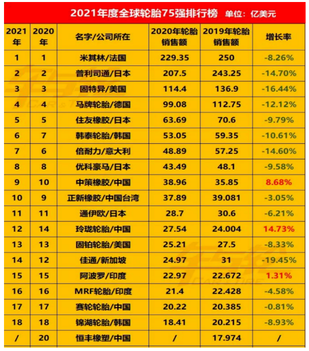 全球年輪胎企業(yè)75強(qiáng)排行榜中，國內(nèi)輪胎企業(yè)占的席位很多，但進(jìn)入前十的卻屈指可數(shù)。