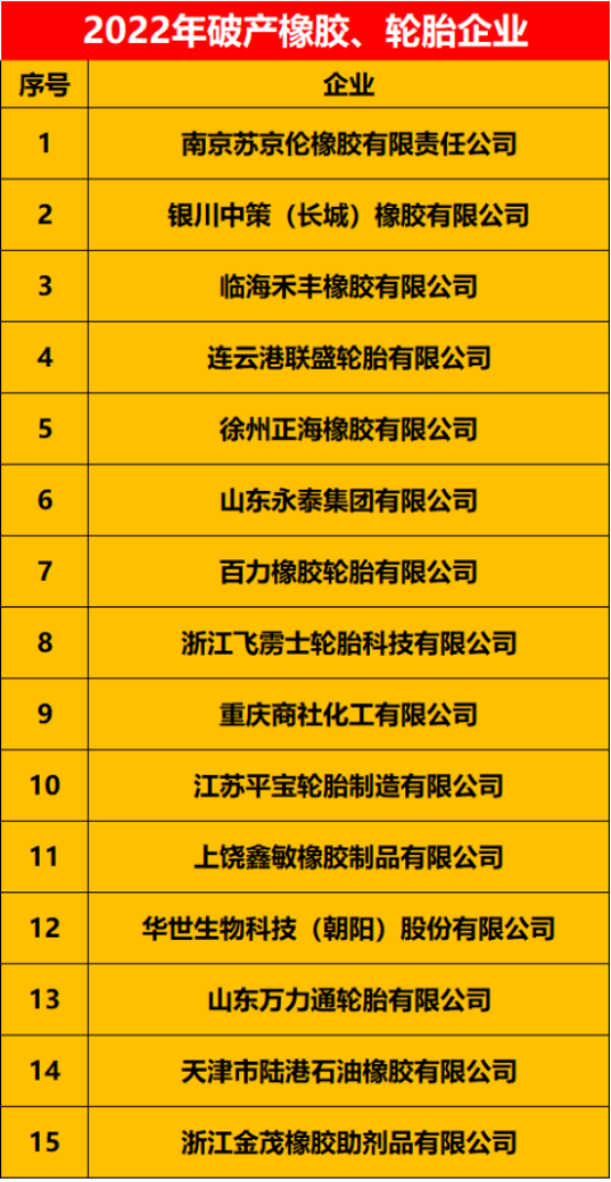 2022上半年破產(chǎn)/拍賣的有21家橡膠、輪胎企業(yè)