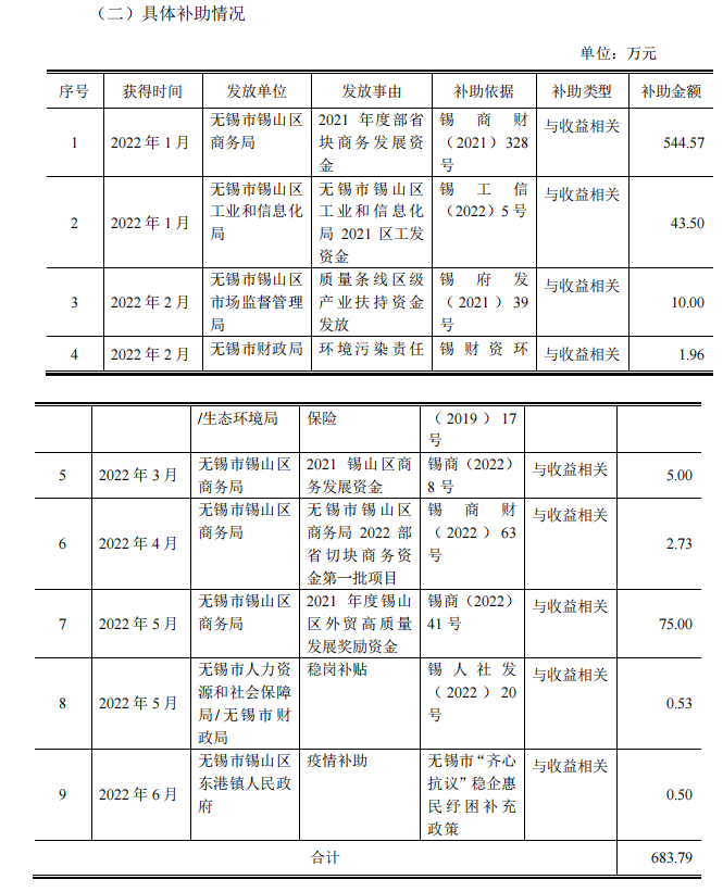 佳通輪胎和江蘇通用股份獲政府資金補助！