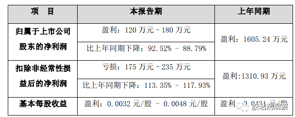 膠業(yè)巨頭業(yè)績下滑，集泰股份2022年半年度業(yè)績預告公布