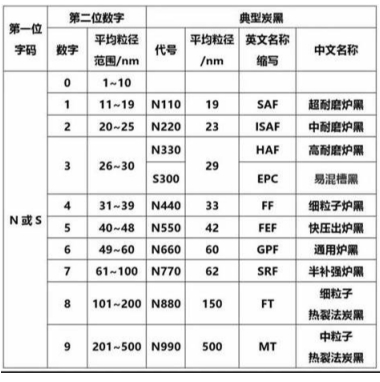 炭黑的國際命名標(biāo)準(zhǔn) 炭黑的國際命名標(biāo)準(zhǔn)