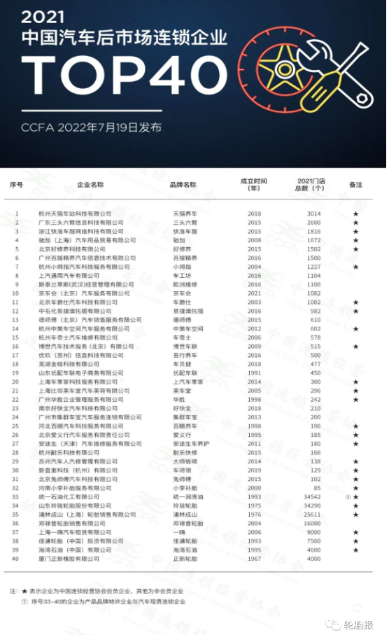 2021年中國汽車后市場連鎖企業(yè)Top40發(fā)布，多家輪胎企業(yè)上榜！