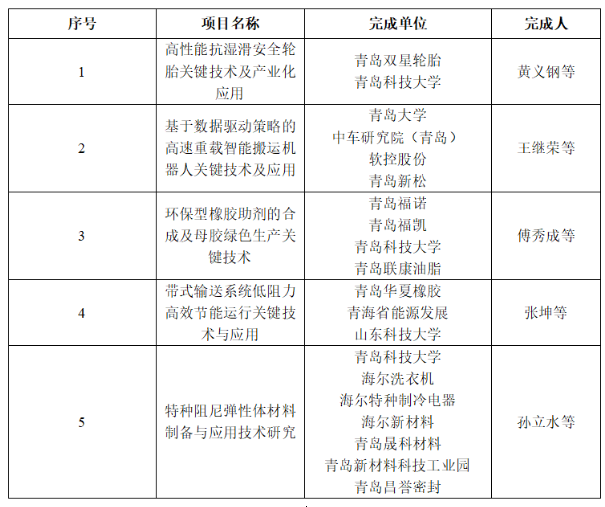 青島科技獎(jiǎng)公示，橡膠輪胎成果多多！