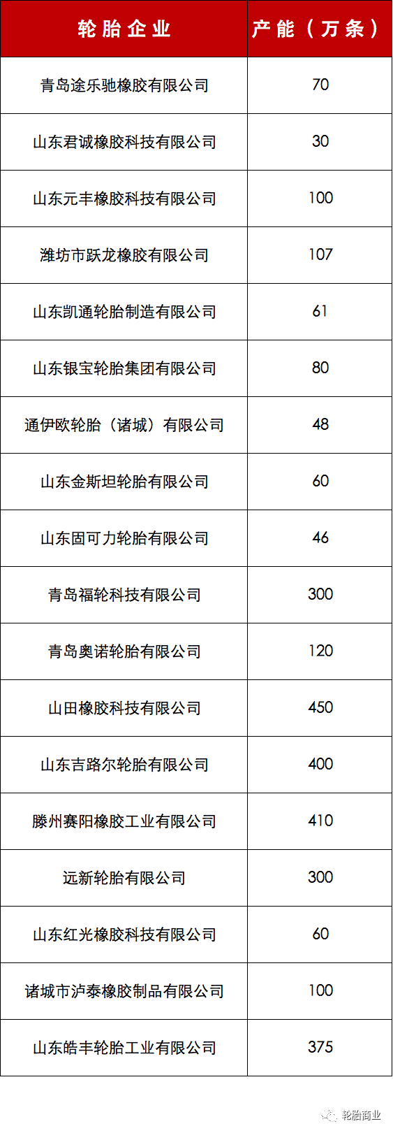 2022年第二季度，山東省印發(fā)《全省落實(shí)“三個(gè)堅(jiān)決”行動(dòng)方案(2021—2022年)》的通知，其中就涉及到了輪胎業(yè)落后產(chǎn)能退出