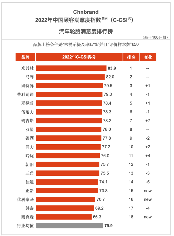 權(quán)威發(fā)布，2022輪胎滿意度排行榜！