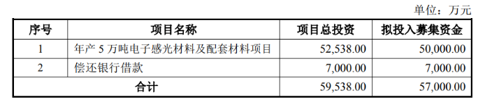 廣信材料募資5.7億， 穩(wěn)固涂料業(yè)務(wù)外加速布局光刻膠領(lǐng)域！