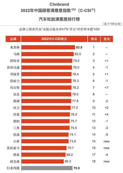 2022年(第八屆)中國(guó)顧客滿意度指數(shù)SM(C-CSI?)品牌排名公布  國(guó)產(chǎn)輪胎表現(xiàn)向好