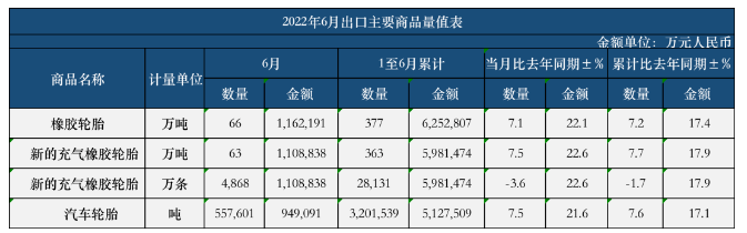 ，1-6月，新的充氣橡膠輪胎出口2.8131億條，同比去年微降了1.7%。