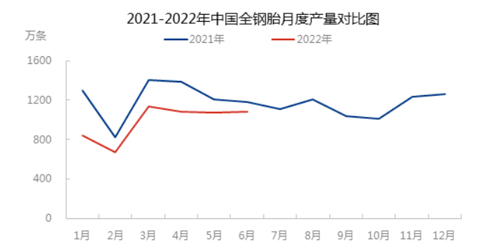 2022年6月，中國全鋼輪胎產(chǎn)量為1086萬條，環(huán)比增加0.92%