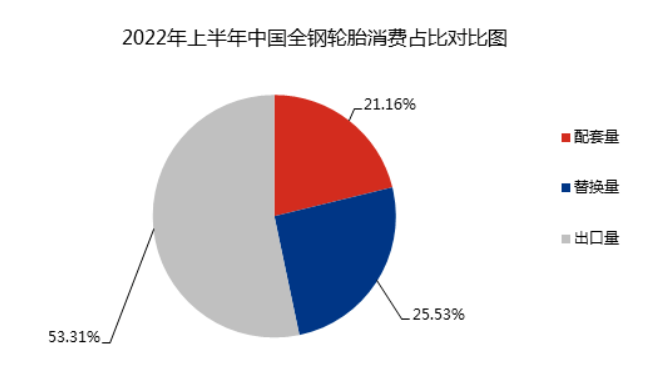 配套市場方面，經(jīng)過了2020年下半年到2021年商用車產(chǎn)銷大爆發(fā)，2022年商用車市場表現(xiàn)疲弱