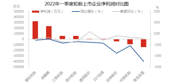 輪胎企業(yè)盈利情況參差不齊，但同比數(shù)據(jù)來看，多數(shù)企業(yè)凈利潤明顯縮減。