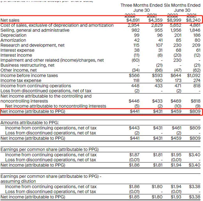 PPG發(fā)布上半年財報：凈銷售額增長9%，凈收入?yún)s下降43%