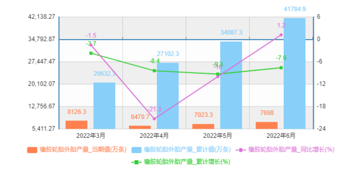 輪胎工業(yè)企穩(wěn)回升，6月產(chǎn)量正增長！