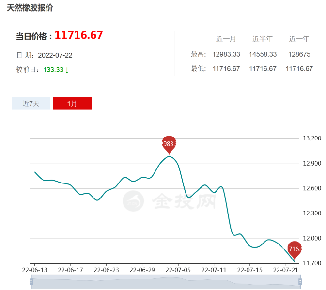 橡膠價(jià)格“斷崖下跌”，輪胎降價(jià)一觸即發(fā)