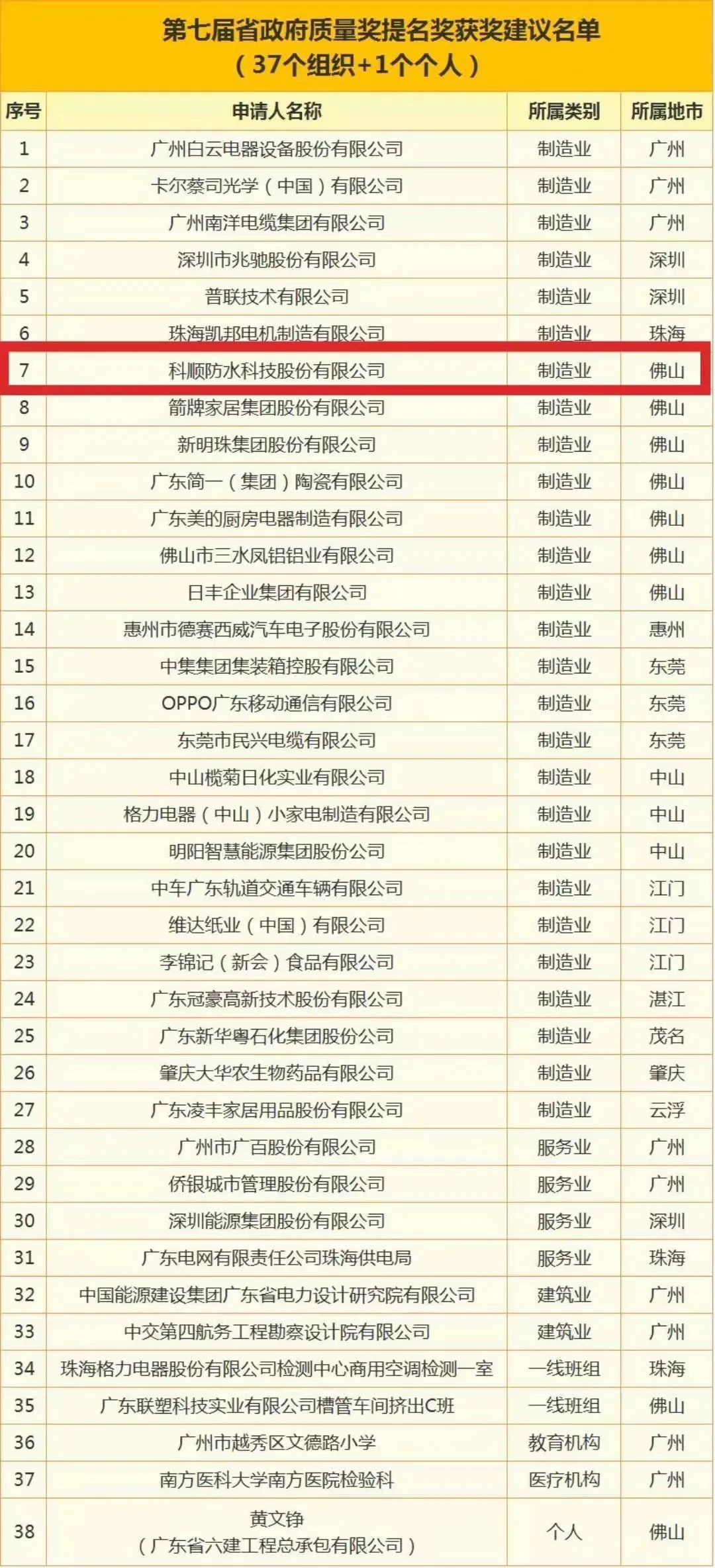 科順股份榮獲廣東省政府質(zhì)量獎提名獎！