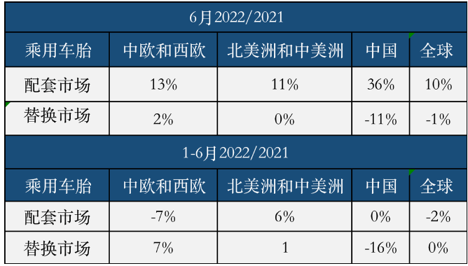 權(quán)威統(tǒng)計：中國輪胎上半年有多慘？