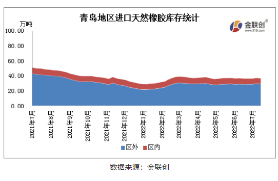 7月青島地區(qū)進口膠庫存維持窄幅波動態(tài)勢，供需相對平衡。