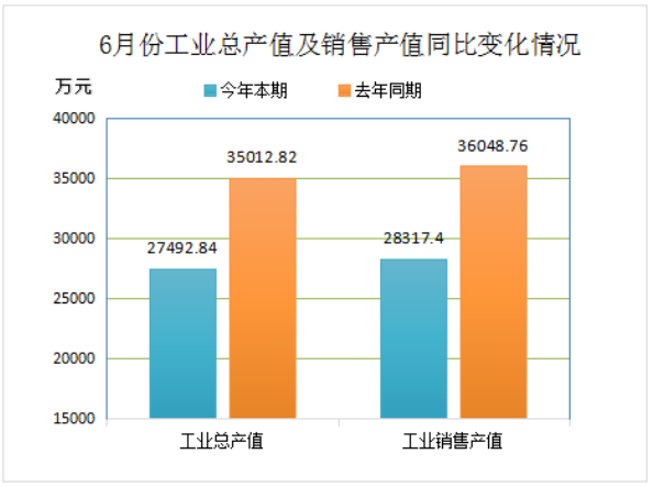 2022年6月份再生膠、膠粉現(xiàn)價工業(yè)總產(chǎn)值27492.84萬元