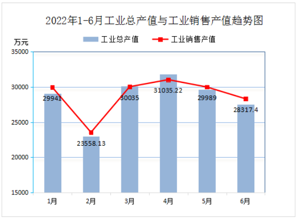 2022年6月份實現(xiàn)利潤總額1171.64萬元，比上年同比降低54.13%