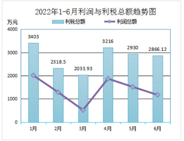 2022年上半年再生膠、膠粉總產(chǎn)量417287.08噸(其中：普通再生橡膠246232.96噸 ,特級再生橡膠32559噸，特種再生橡膠48118.12噸，膠粉90377噸)，比上年同比降低12.19%;銷售量391423.08噸，銷售量比上年同比降低15.12%。上半年29家會員單位合計廢舊輪胎處理量(折算)為521608.85噸。