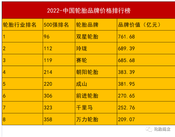 雙星、玲瓏、賽輪、朝陽、成山、雙錢、千里馬、前進8家輪胎品牌榜上有名!