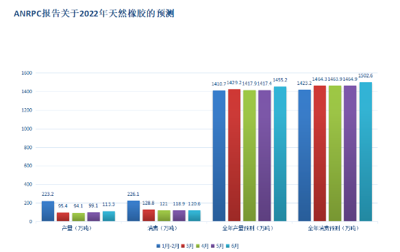 ANRPC六月報告發(fā)布：全球天然橡膠產(chǎn)量和消費量紛紛增長！