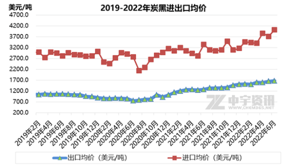 增幅達(dá)65%，6月份炭黑出口量大增！