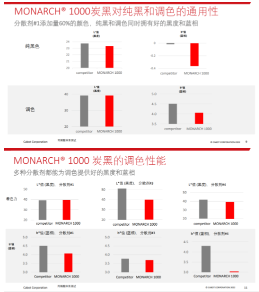 　MONARCH? 1000特種炭黑可在涂料配方中實現(xiàn)優(yōu)異的黑度和藍(lán)相，穩(wěn)定的著色力。