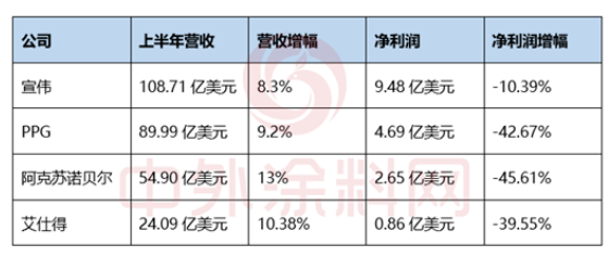 太牛了！半年攬收733億 宣偉穩(wěn)坐世界第一