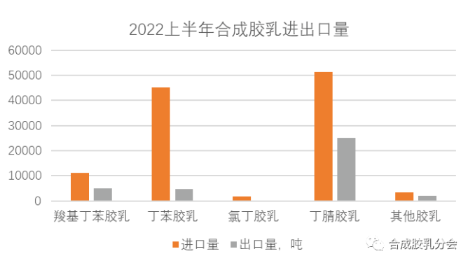 2022年1-6月國內合成膠乳進出口情況