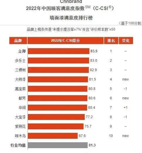 立邦、三棵樹、嘉寶莉、華潤、大寶等企業(yè)再獲顧客滿意度指數(shù)殊榮！