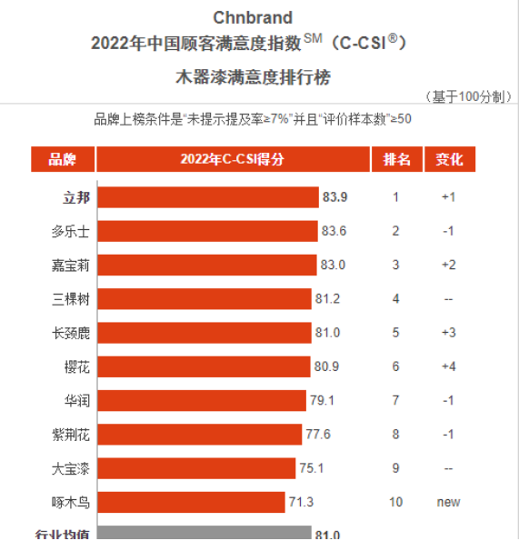 立邦、三棵樹、嘉寶莉、華潤、大寶等企業(yè)再獲顧客滿意度指數(shù)殊榮！