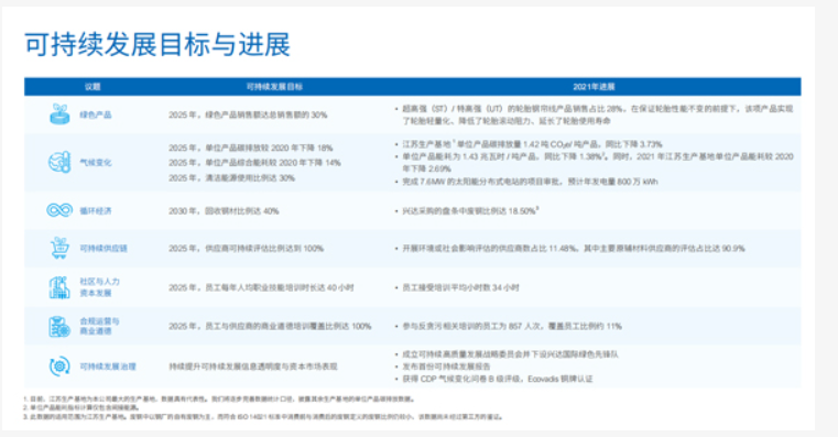 興達(dá)的可持續(xù)發(fā)展報(bào)告，是中國(guó)橡膠骨架材料業(yè)，首份按照GRI標(biāo)準(zhǔn)編寫的報(bào)告