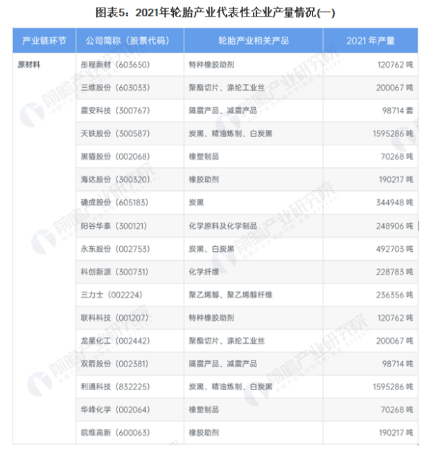 北方輪胎在輪胎氧化物、輪胎金屬產(chǎn)量遙遙領(lǐng)先于其它企業(yè)