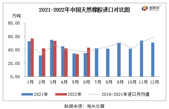 2022年6月，中國(guó)天然橡膠(含乳膠、復(fù)合膠、混合膠)進(jìn)口共計(jì)43.37萬(wàn)噸