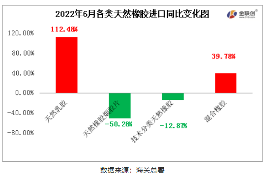　2022年6月中國(guó)天然橡膠進(jìn)口中，天然乳膠與混合膠進(jìn)口同比寬幅增加，初級(jí)形狀的天然橡膠、天然煙片膠進(jìn)口同比均下降