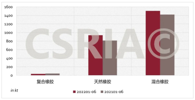 圖4 2022年1~6月我國復合橡膠、天然橡膠、混合橡膠進口概況
