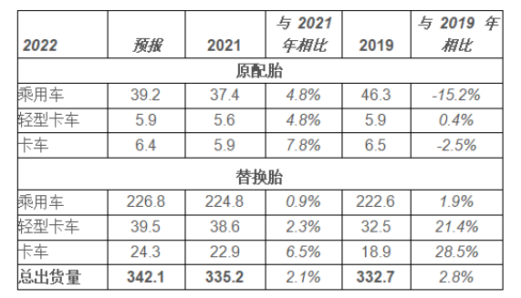 USTMA 預(yù)測(cè)，美國(guó)輪胎出貨量將再創(chuàng)新高