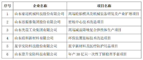 密煉中心、輪胎模具等項(xiàng)目，財(cái)政擬支持！