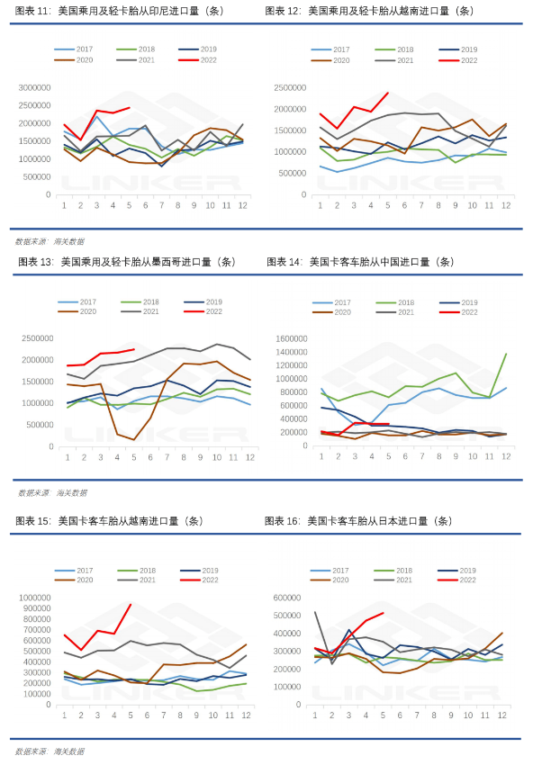 美國乘用車胎對(duì)印尼、越南和墨西哥進(jìn)口增加顯著。卡客車胎方面，從泰國、越南和日本的口，實(shí)現(xiàn)了對(duì)中國的進(jìn)口替代。