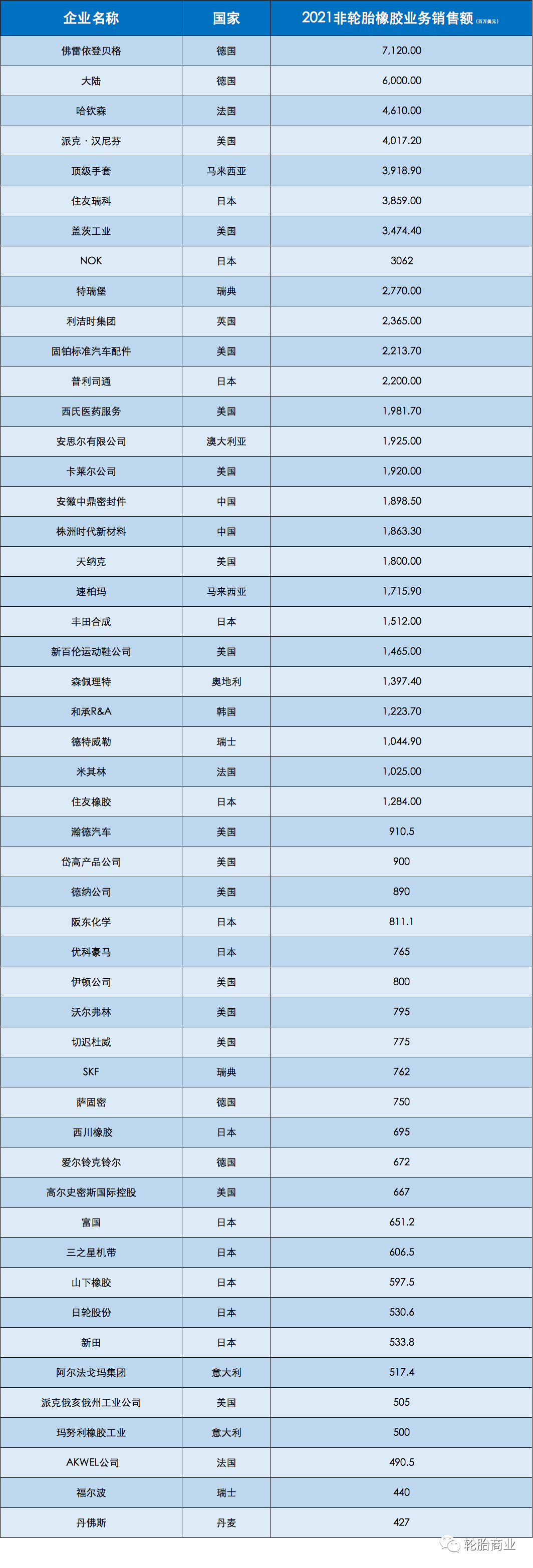 這份50強榜單，輪胎巨頭跌出前十