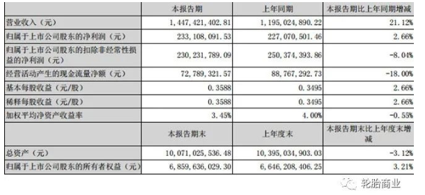 2022年第一季度營(yíng)業(yè)收入14.47億元人民幣，同比去年增長(zhǎng)21.12%