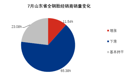 全鋼胎銷(xiāo)量，還在下滑！