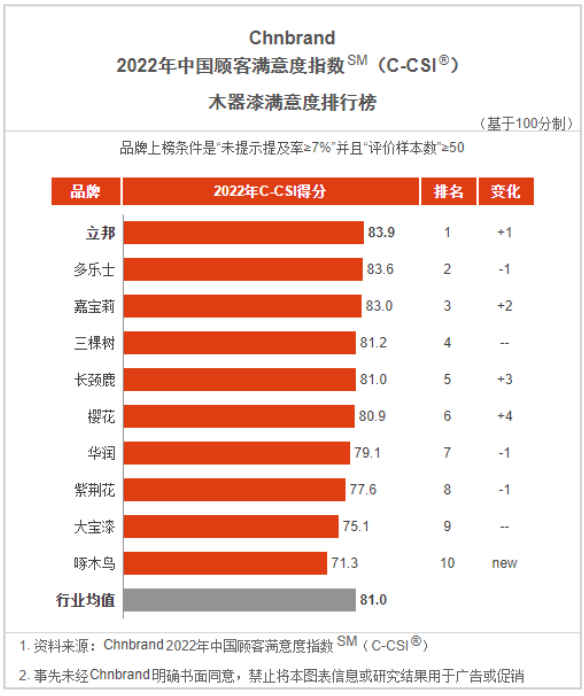 中國(guó)顧客滿意度指數(shù)(China Customer Satisfaction Index，簡(jiǎn)稱C-CSI)是由中國(guó)領(lǐng)先的品牌評(píng)級(jí)與品牌顧問(wèn)機(jī)構(gòu)Chnbrand實(shí)施的中國(guó)首個(gè)全品類顧客滿意度評(píng)價(jià)體系