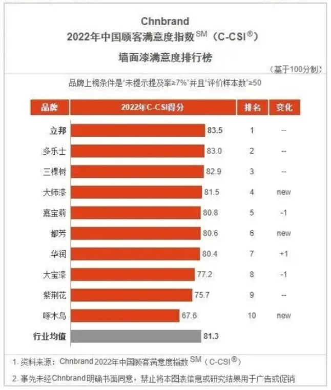 立邦、三棵樹(shù)、嘉寶莉、華潤(rùn)、大寶等企業(yè)再獲顧客滿意度指數(shù)殊榮！