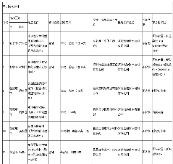 河北悅色建材有限公司生產(chǎn)的液體卷材(國際)在游離甲醛項(xiàng)目抽查不合格。