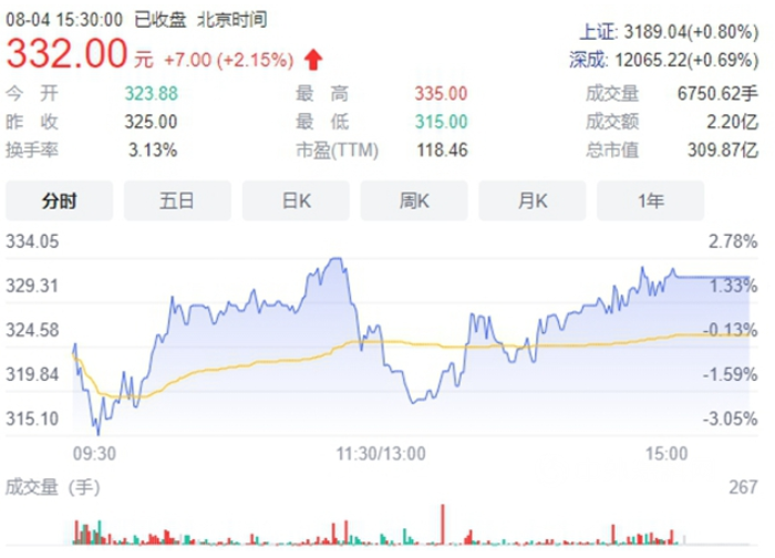 市值突破300億！這個(gè)涂企上市不到半年股價(jià)接近翻倍　