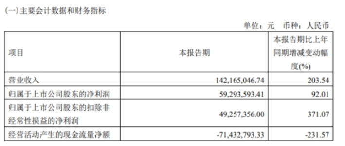 華秦科技上市至今的業(yè)績(jī)表現(xiàn)也是可圈可點(diǎn)