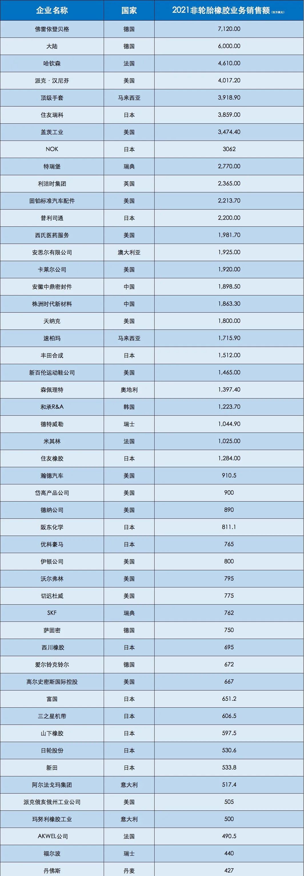 非輪胎橡膠制品TOP50名單公布，兩家中國企業(yè)上榜